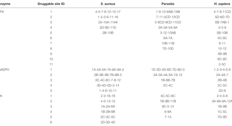 TABLE 3 | Druggable sites incorporating several consensus sites labeled with an ID composed of a number and a letter.