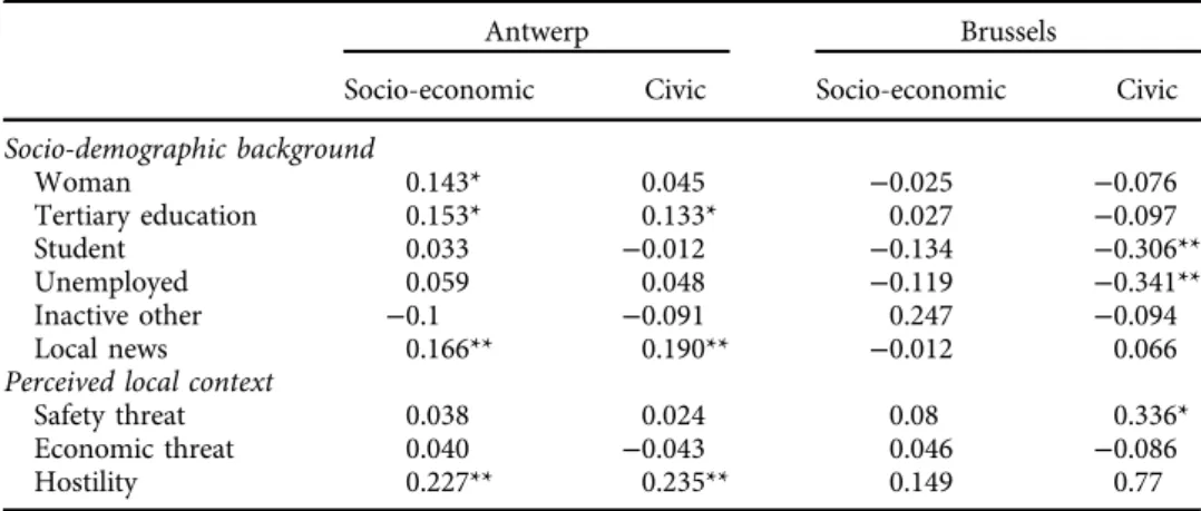 Table 3. Predicting perceived discrimination in socio-economic and civic spheres, second-generation TURKS in Antwerp and in Brussels (matched standardised