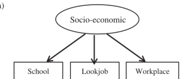 Figure 1. (a) Factor model for GD in socio-economic sphere; (b) Factor model for GD in civic sphere.