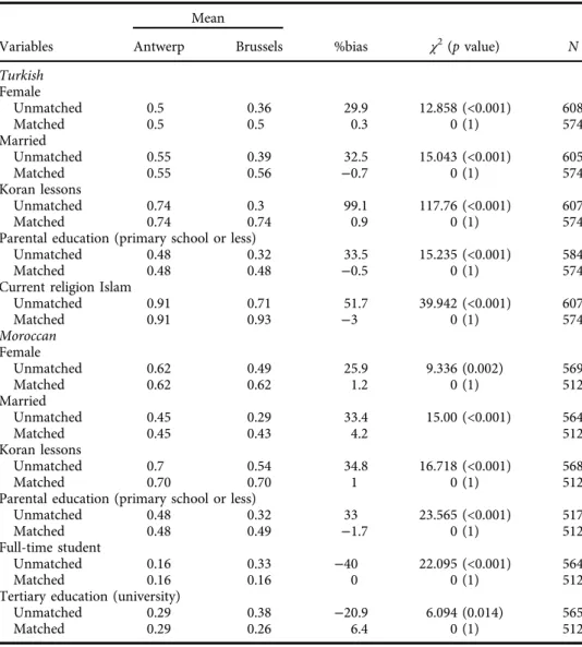 Table 1. Background characteristics of second-generation immigrants in Antwerp and in Brussels, before and after matching (18–35 years), TIES 2007.