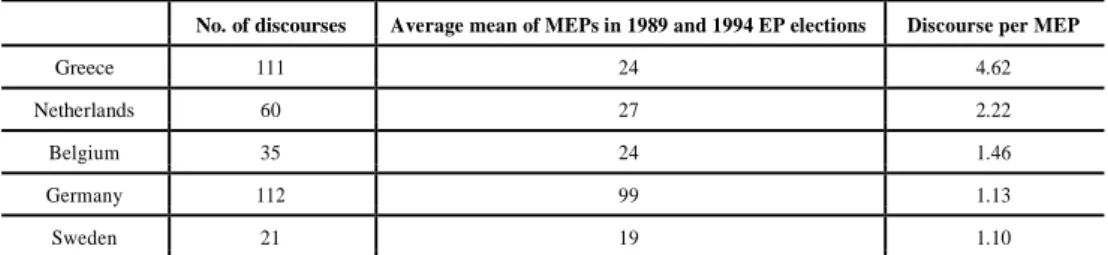 Table 4- Number of discourses related to the Kurdish question and the number of MEPs per  country 