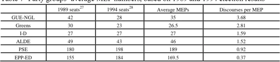 Table 7- Party groups‘ average MEP numbers, based on 1989 and 1994 election results 