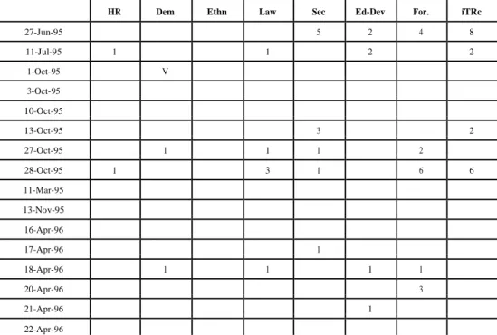 Table 1- Sample discourse activity table showing Motherland Party distribution (June 27,  1995 to April 22, 1996) 
