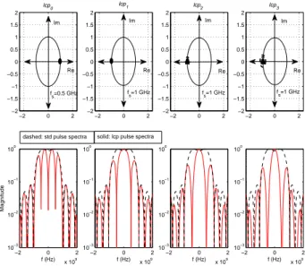 Fig. 2. Placing zeros on or near the unit circle when N > 4 pulses
