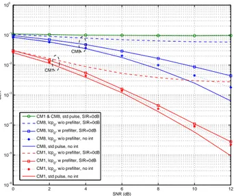 Fig. 6. BER performance of a coherent receiver in CM1 for various SIR values and pulse types.