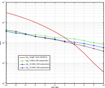 Fig. 10. BER performance of a coherent receiver using lcp 1 in CM1 for