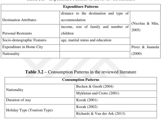 Table 3.1 – Expenditure Patterns in the reviewed literature 
