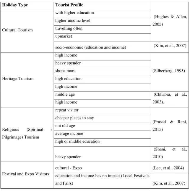 Table 3.3 - Holiday Type and Tourist Profiles in the reviewed literature 