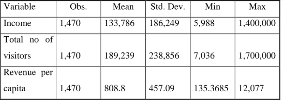Table 3.4 provides the descriptive statistics for income, total number of visitors and revenue  per capita