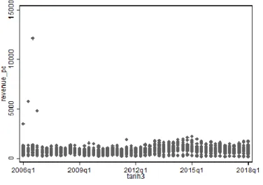 Figure 3.1- Revenue per capita by years (2006-2018) 