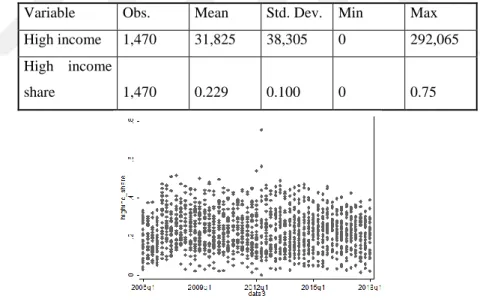 Table 3.5- Descriptive Statistics for High Income and High Income Share 