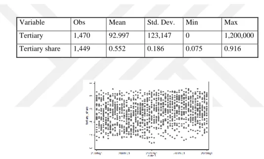 Table 3.6 below provides the descriptive statistics for tertiary education, other education and  tertiary share