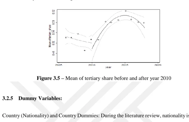 Figure 3.5 – Mean of tertiary share before and after year 2010 