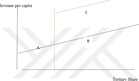 Figure 4.1– Relationship between revenue per capita and tertiary share 