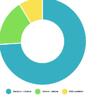 Fig. 3. Participants’ level of education