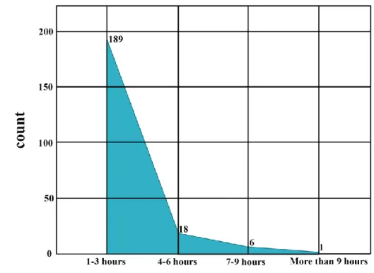 Fig. 6. Facebook time spent 