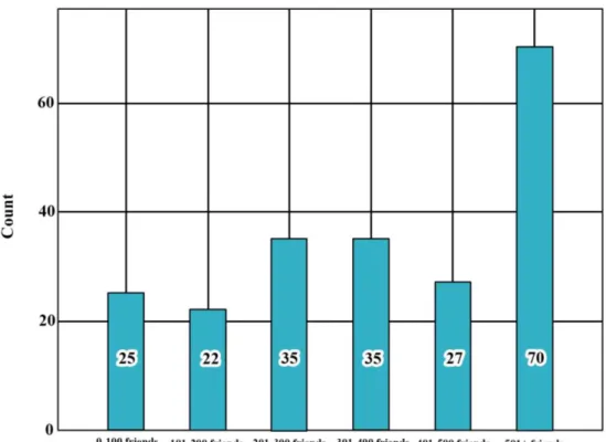Fig. 7. Number of Facebook friends  