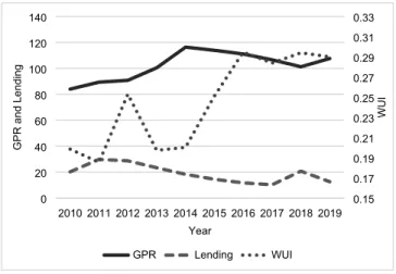 Fig. A.4. WUI, GPR and Credit Growth over time .  