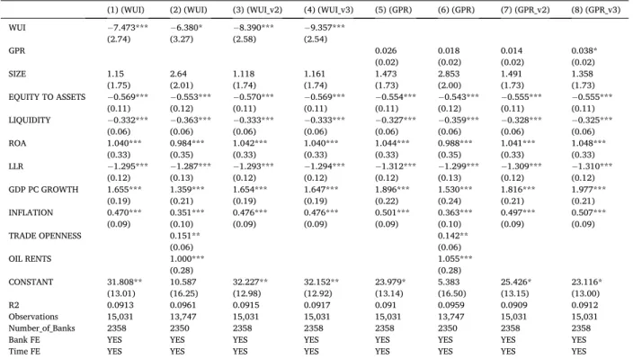 Table 5  presents the findings on the comparison of the impacts of WUI and GPR on credit growth