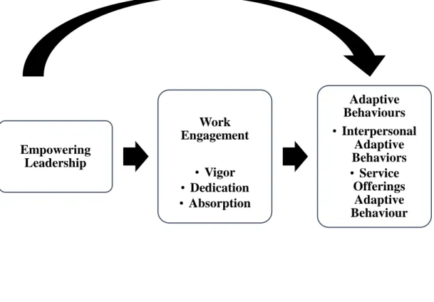 Figure 1.1 Research Model 