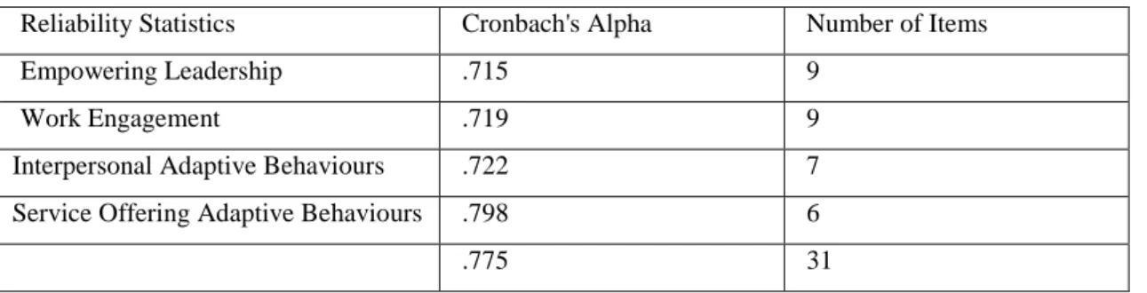 Table 4.1 Reliability Analysis (Cronbach’s Alpha) 
