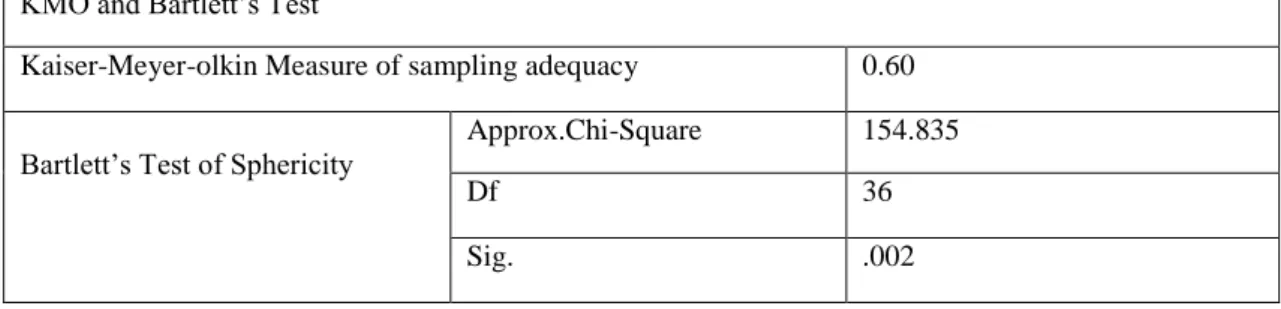 Table 4.3 Total Variance Explained for Work Engagement  Total Variance Explained 