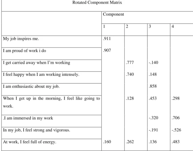 Table 4.4 Rotated Component Matrix for Work Engagement 