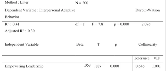 Table 4.8 Multiple Regression Analysis for Empowering Leadership and  Interpersonal Adaptive Behaviors 