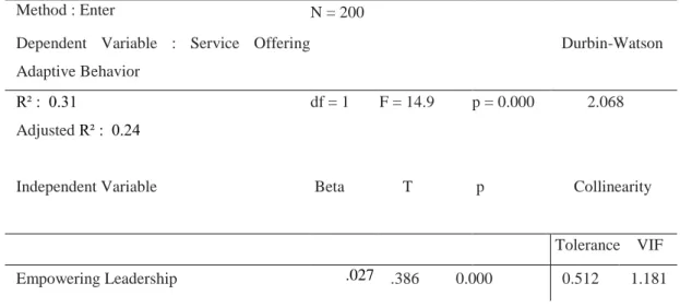 Table 4.10 Model Summary for Regression Analysis Empowering Leadership and  Work Engagement 