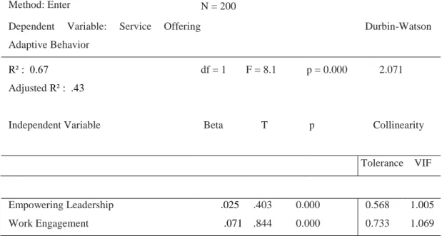 Table 4.15 Hypothesis Summary 