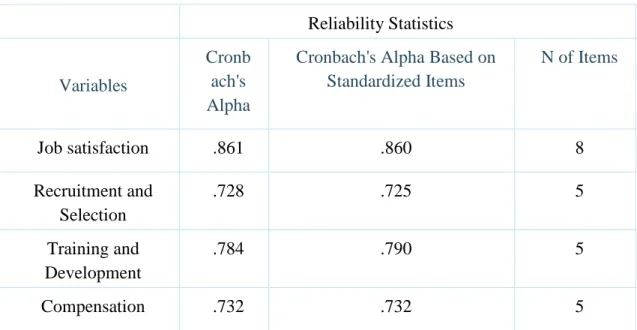 Table 4. 1 Reliability Statistics of HRM Practices and Job Satisfaction 