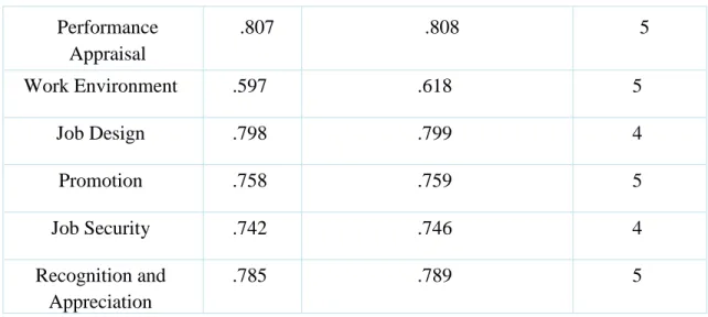 Table 4.1 represents the reliability statistics of job satisfaction and HRM practices questionnaire