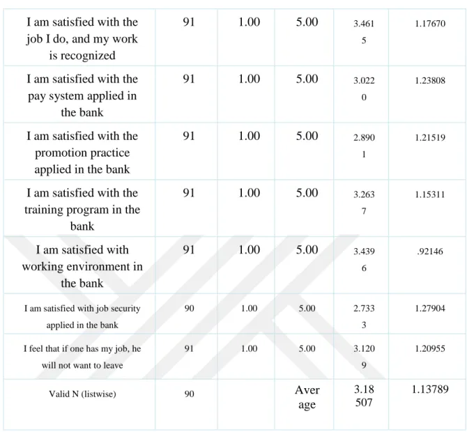 Table 4. 3 Descriptive Statistics of Recruitment and Selection 