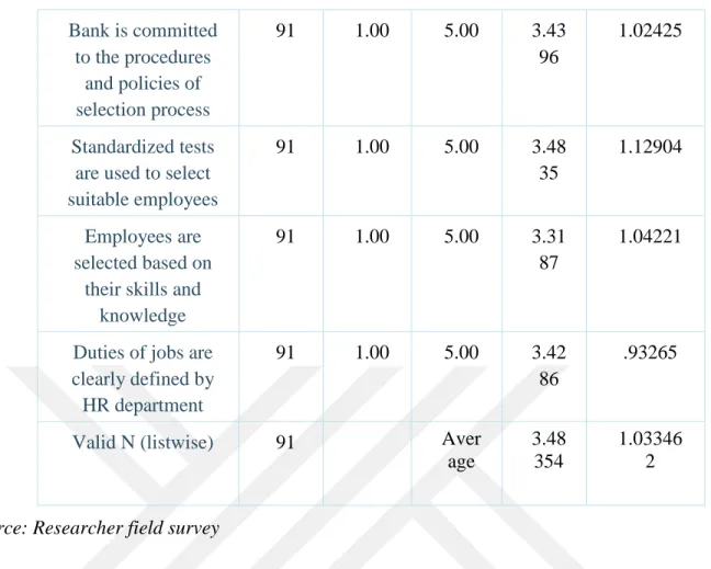 Table 4. 4 Descriptive Statistics of Training and Development 