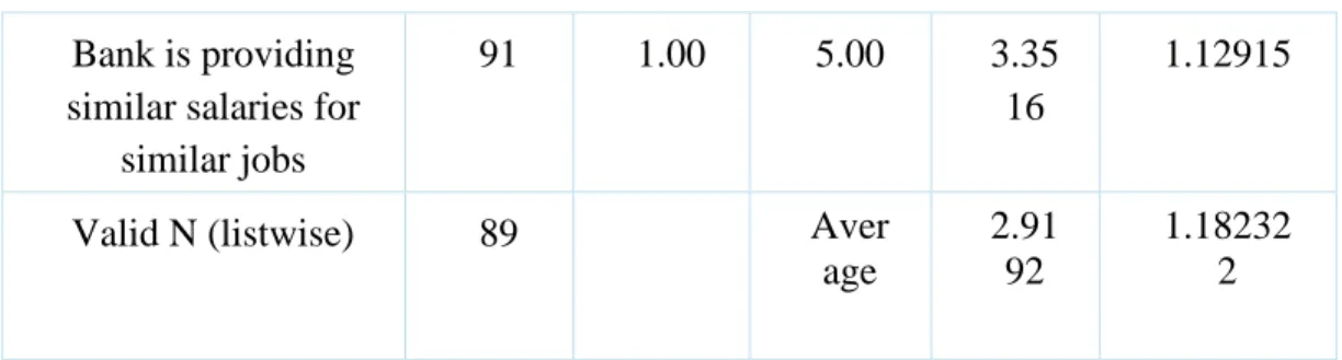Table 4. 6 Descriptive Statistics of Performance Appraisal 
