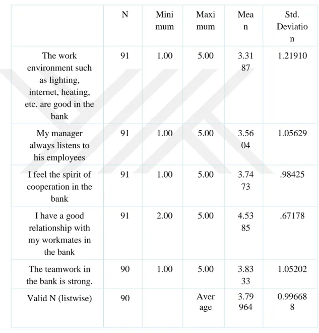 Table 4. 7 Descriptive Statistics of Working Environment 