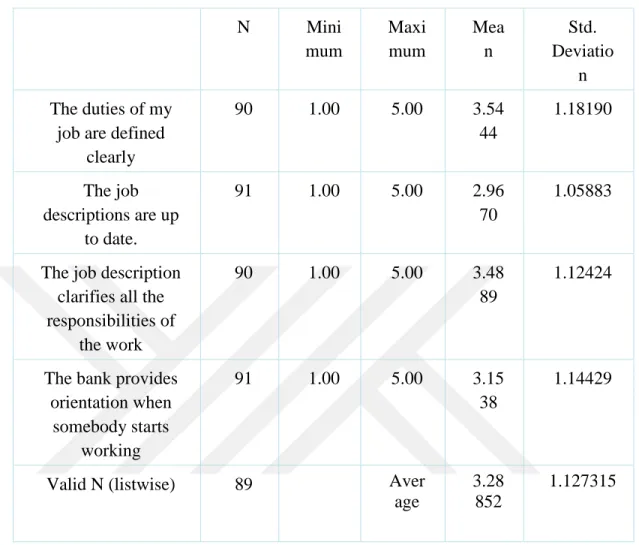 Table 4. 8 Descriptive Statistics of Job Design  N  Mini mum  Maxi mum  Mean  Std.  Deviatio n  The duties of my 