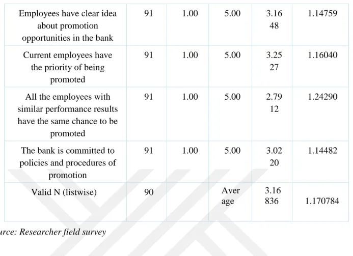 Table 4. 9 Descriptive Statistics of Job Security 