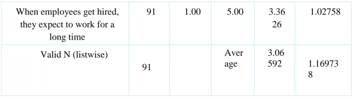 Table 4. 10 Descriptive Statistics of Recognition and Appreciation 