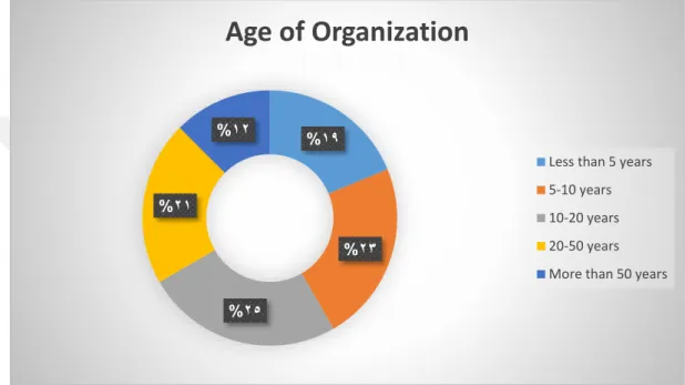 Figure 2. Experience of innovations 