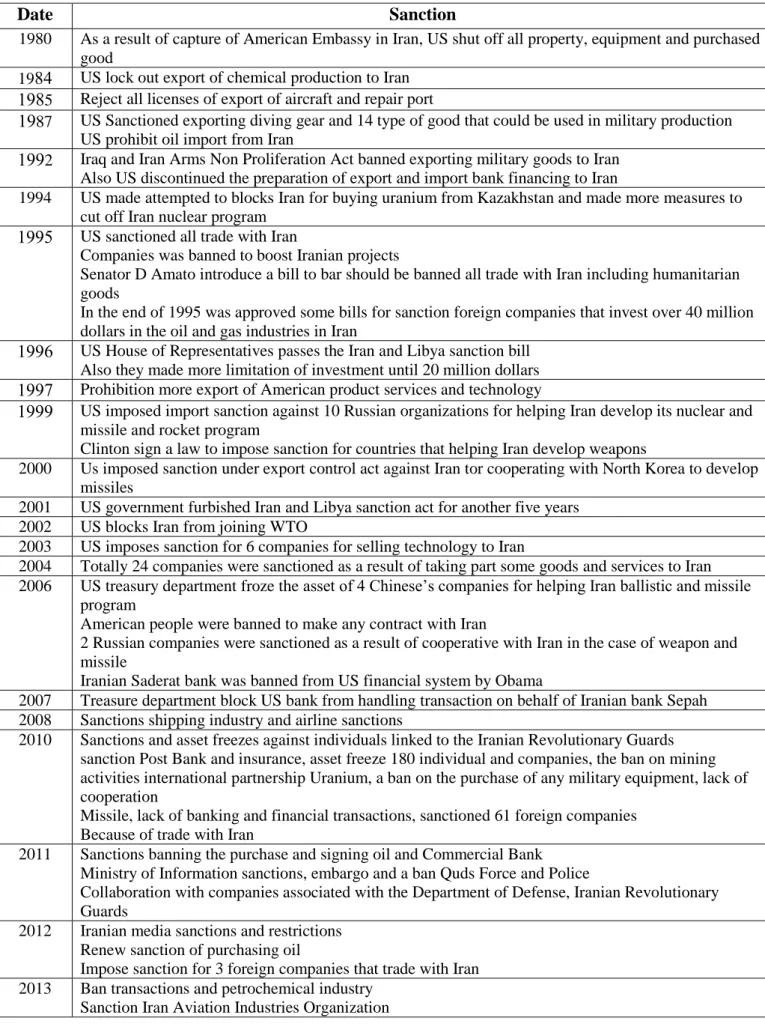 Table 1. U.S. Sanctions on Iran