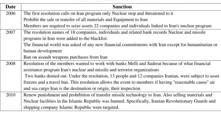 Table 2. U.N. Sanctions on Iran