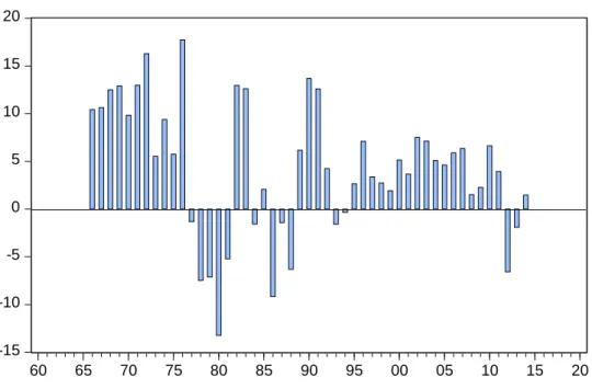 Figure 2. Percentage change in GDP in local currency 