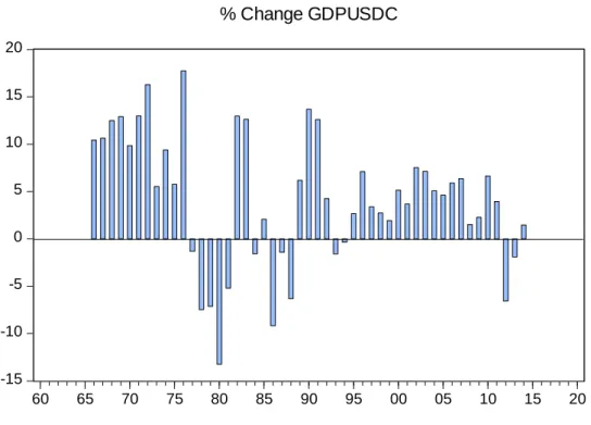 Figure 3. Percentage change in GDP in USD  