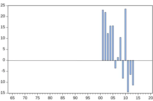 Figure 7. Percentage change in imports volume in Iran 