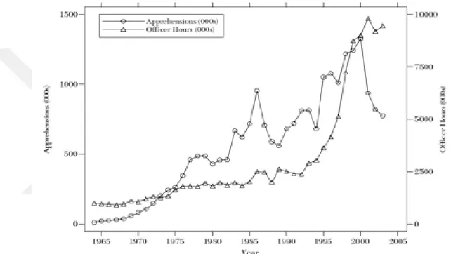 Figure 2.1 shows  how “annual Border Patrol  officer hours devoted to  linewatch duty”  increased  dramatically  after  IRCA,  “rising  from  2.5  million  in  1994  to  9.8  million  in  2001” (Hanson 2006, p.884) in light of the “Border Patrol operations