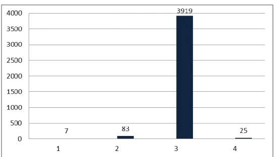 Table 3.3 shows that service desk call types between October 2010 and March 2011.  A call can be an incident, a compliant or a request