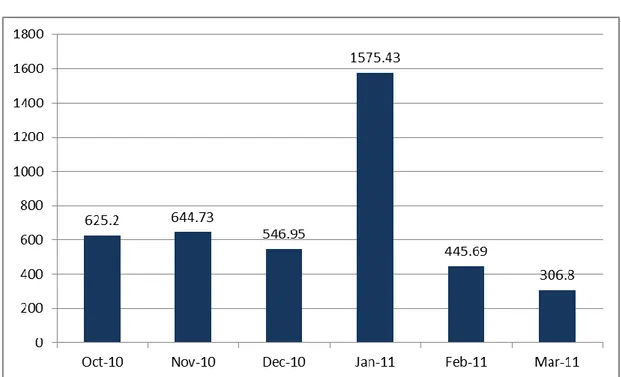 Table  3.13  shows  the  number  of  calls  by  opening  hour  between  October  2010  and  March 2011