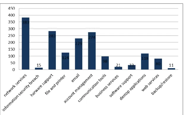 Table  3.22  shows  the  incidents  by  location  between  20  October  2010  and  March  2011