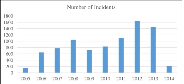 Figure 1.1 Security Incidents over Time  